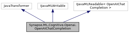 Synapseml: Synapse.ML.Cognitive.Openai.OpenAIChatCompletion Class Reference
